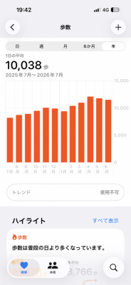 EISHI(エイシ) 平均歩数が1万歩を超えた🍊