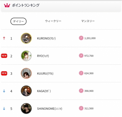 KURONO(ｸﾛﾉ) デイリー１位ありがとうございます🥇