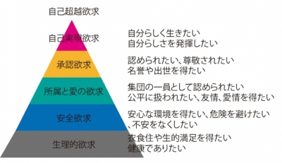 ACHI(ｱﾁ) 欲求について