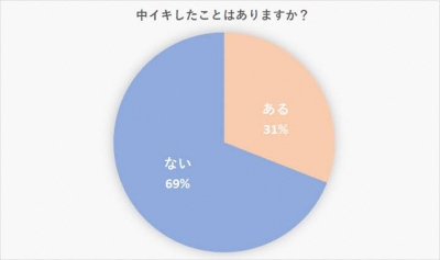 UMI(ｳﾐ) 中イキしたことのある人の割合