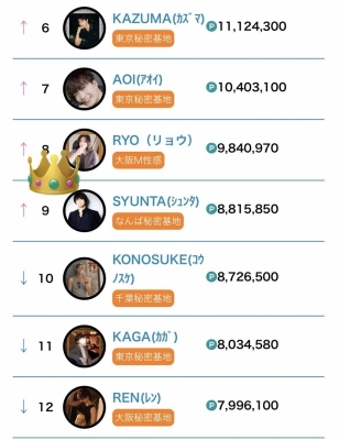 SYUNTA(ｼｭﾝﾀ) 8月全国9位&なんば1位