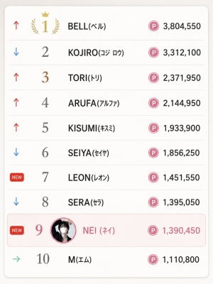 NEI (ﾈｲ) 初月、あと一歩でした🥈