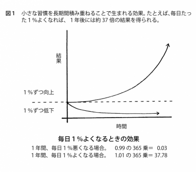 AGITO(ｱｷﾞﾄ) 毎日1%成長したら1年後には...