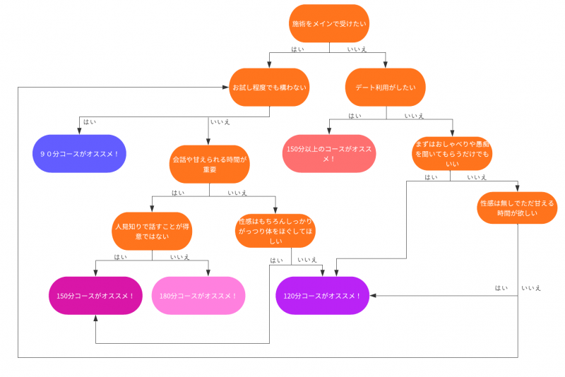 NANA(ナナ) コース時間