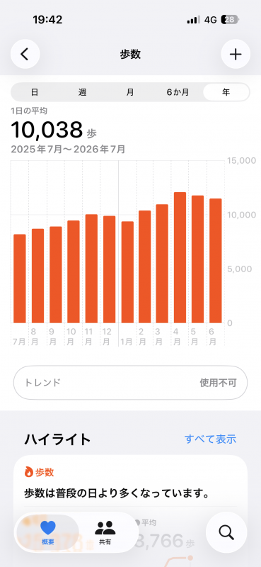 EISHI(エイシ) 平均歩数が1万歩を超えた🍊