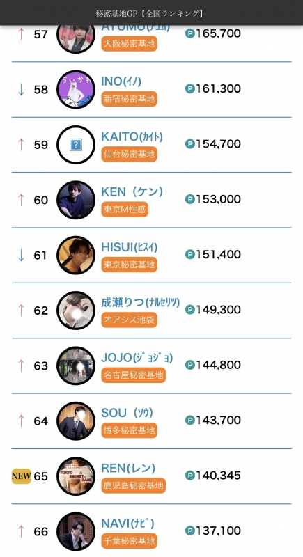REN(レン) 全国ポイントランキング65位