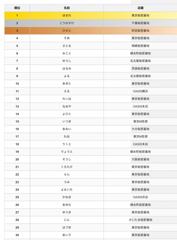 RYOTO(リョウト) #155 中間順位(5/22)