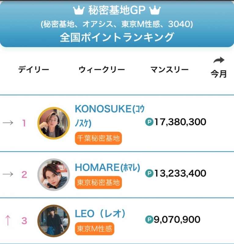 KONOSUKE(ｺｳﾉｽｹ) セラピスト史上初  👑5ヶ月連続全国No.1👑