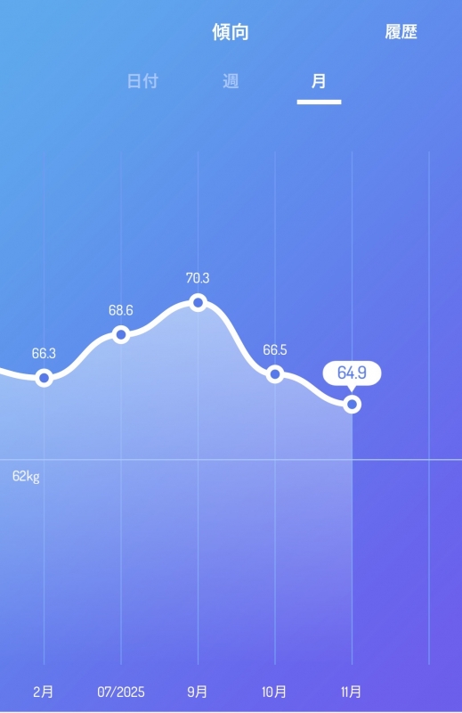 KAZUYA(カズヤ) 9月の終わりからダイエット