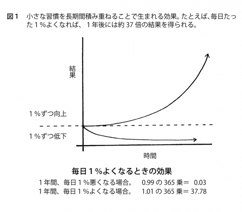 AGITO(ｱｷﾞﾄ) 毎日1%成長したら1年後には...